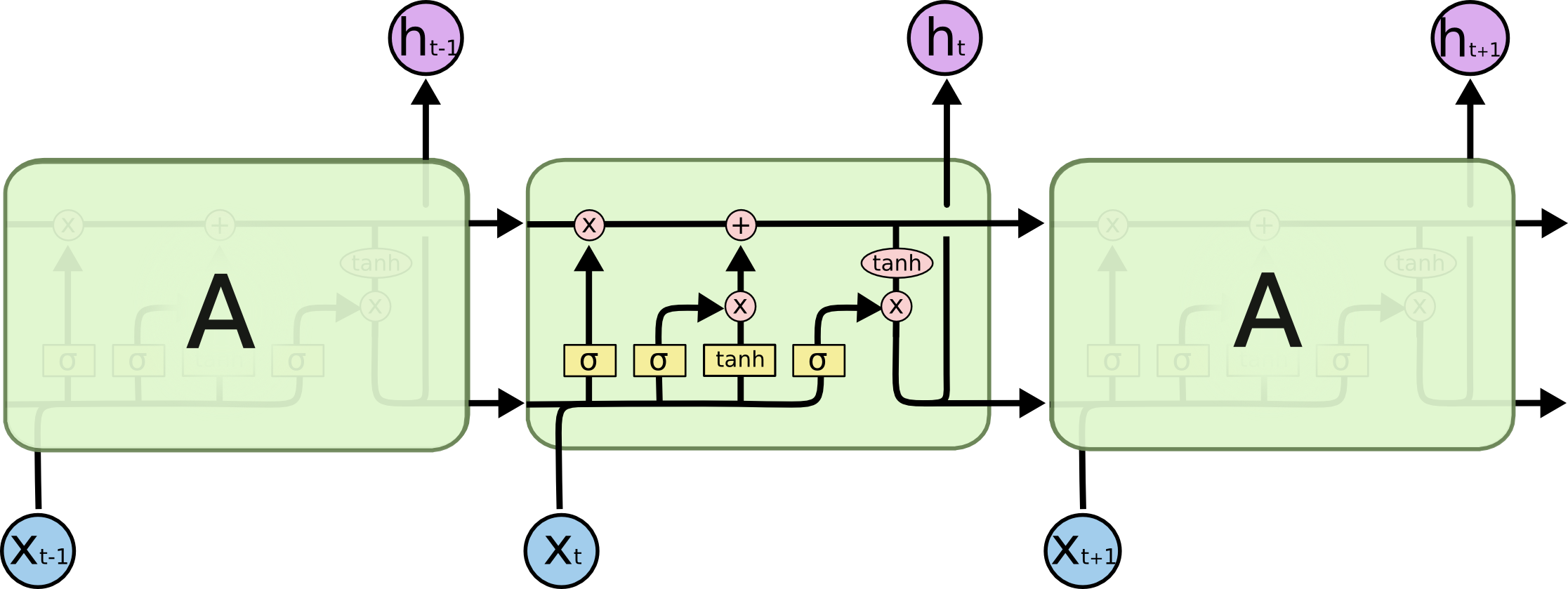 Image shows a diagram of a recurrent neural network with LSTM cells, with arrows depicting the flow of data from earlier time steps to later timesteps within the RNN.